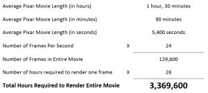 Science Behind Pixar